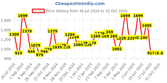 myntra.com THE CLOWNFISH Waterproof Reversible Hooded Double Layer Rain Jacket the clownfish Price History Graph from 26 Jul 2024 to 31 Oct 2025