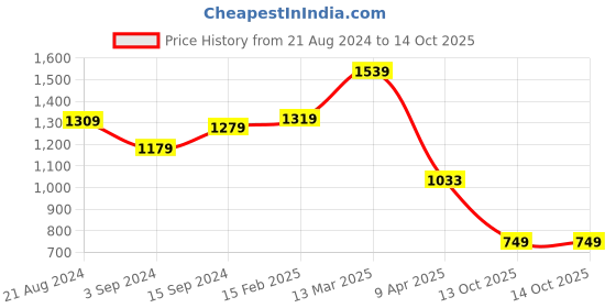 myntra.com THE CLOWNFISH White & Blue Geometric Printed Structured Sling Bag the clownfish Price History Graph from 21 Aug 2024 to 13 Oct 2025