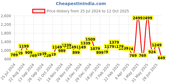 myntra.com THE CLOWNFISH White Striped Printed Mobile Sling the clownfish Price History Graph from 25 Jul 2024 to 12 Oct 2025