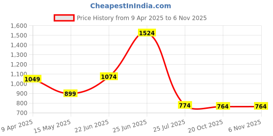 myntra.com THE CLOWNFISH Women Adelina Women Printed Cotton Structured Sling Bag the clownfish Price History Graph from 9 Apr 2025 to 2 Nov 2025
