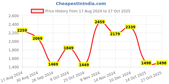 myntra.com THE CLOWNFISH Women Backpacks the clownfish Price History Graph from 17 Aug 2024 to 27 Oct 2025