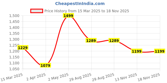 myntra.com THE CLOWNFISH Women Beige Floral Printed Zip Around Wallet the clownfish Price History Graph from 15 Mar 2025 to 17 Nov 2025