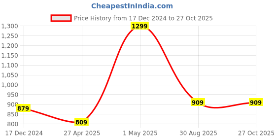 myntra.com THE CLOWNFISH Women Brown Envelope Clutch the clownfish Price History Graph from 17 Dec 2024 to 27 Oct 2025