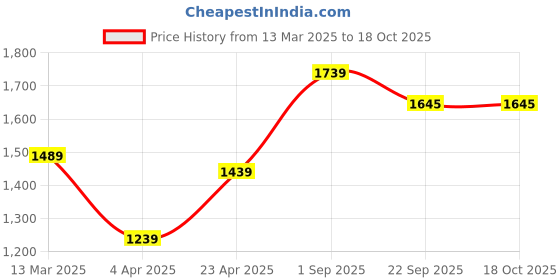 myntra.com THE CLOWNFISH Women Brown Ethnic Motifs Printed Structured Sling Bag the clownfish Price History Graph from 13 Mar 2025 to 18 Oct 2025