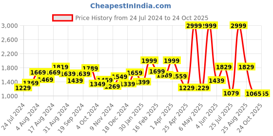 myntra.com THE CLOWNFISH Women Brown Geometric Printed Structured Sling Bag the clownfish Price History Graph from 24 Jul 2024 to 23 Oct 2025