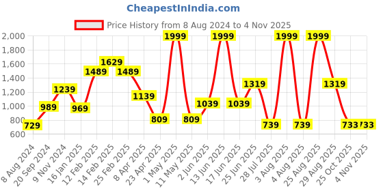 myntra.com THE CLOWNFISH Women Brown Leather Envelope the clownfish Price History Graph from 8 Aug 2024 to 25 Oct 2025