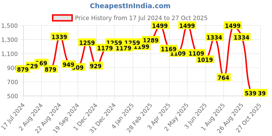 myntra.com THE CLOWNFISH Women Brown Leather Structured Clutches the clownfish Price History Graph from 17 Jul 2024 to 27 Oct 2025