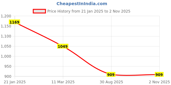 myntra.com THE CLOWNFISH Women Brown Solid Envelope Clutch the clownfish Price History Graph from 21 Jan 2025 to 1 Nov 2025