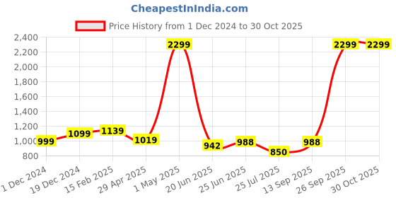 myntra.com THE CLOWNFISH Women Brown Solid Synthetic Zip Around Wallet the clownfish Price History Graph from 1 Dec 2024 to 30 Oct 2025
