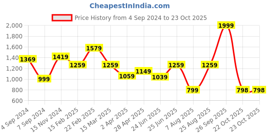myntra.com THE CLOWNFISH Women Camel Brown Two Fold Wallet the clownfish Price History Graph from 4 Sep 2024 to 23 Oct 2025