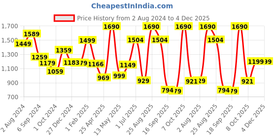 myntra.com THE CLOWNFISH Women Coffee Brown Textured Leather Structured Clutches the clownfish Price History Graph from 2 Aug 2024 to 4 Dec 2025