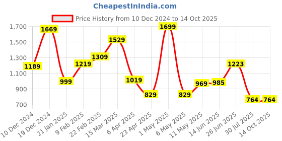 myntra.com THE CLOWNFISH Women Cream-Coloured & Red Printed Envelope Clutch the clownfish Price History Graph from 10 Dec 2024 to 14 Oct 2025