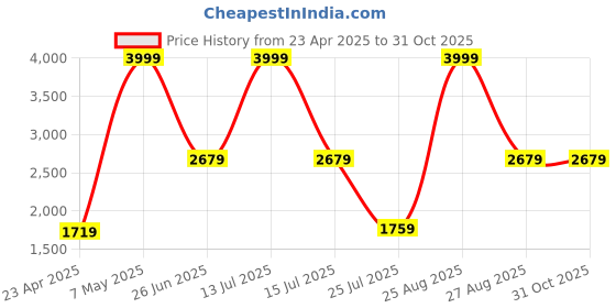 myntra.com THE CLOWNFISH Women Deborah Ethnic Motifs Printed Padded Laptop Bag Upto 15.6 Inch the clownfish Price History Graph from 23 Apr 2025 to 29 Oct 2025