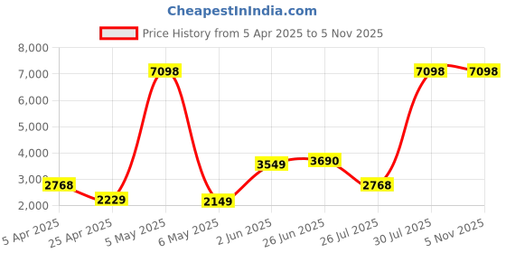 myntra.com THE CLOWNFISH Women Floral Printed Bowling Handheld Bag With Pouch the clownfish Price History Graph from 5 Apr 2025 to 2 Nov 2025