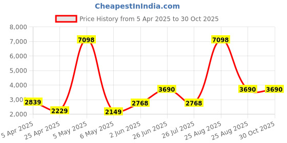 myntra.com THE CLOWNFISH Women Floral Printed Bowling Handheld Bag With Pouch the clownfish Price History Graph from 5 Apr 2025 to 30 Oct 2025