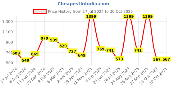 myntra.com THE CLOWNFISH Women Floral Printed Leather Passport Holder the clownfish Price History Graph from 17 Jul 2024 to 30 Oct 2025