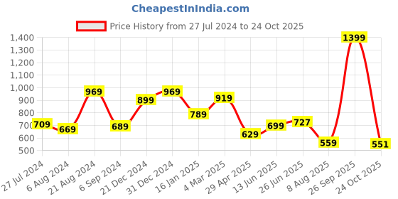 myntra.com THE CLOWNFISH Women Floral Printed Leather Passport Holder the clownfish Price History Graph from 27 Jul 2024 to 24 Oct 2025