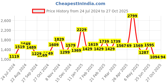 myntra.com THE CLOWNFISH Women Floral Printed Leather Tote Bag the clownfish Price History Graph from 24 Jul 2024 to 26 Oct 2025