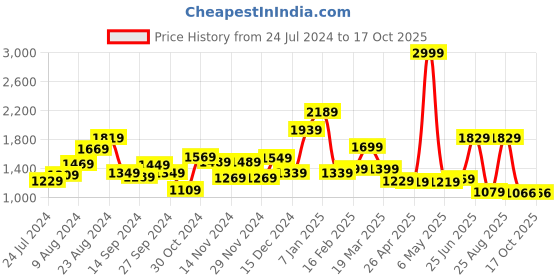 myntra.com THE CLOWNFISH Women Green Floral Printed Structured Satchel the clownfish Price History Graph from 24 Jul 2024 to 15 Oct 2025