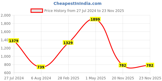 myntra.com THE CLOWNFISH Women Green Two Fold Wallet the clownfish Price History Graph from 27 Jul 2024 to 23 Nov 2025