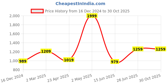 myntra.com THE CLOWNFISH Women Multicoloured Geometric Bucket Sling Bag the clownfish Price History Graph from 16 Dec 2024 to 30 Oct 2025