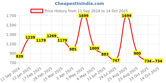 myntra.com THE CLOWNFISH Women Multicoloured Geometric Envelope the clownfish Price History Graph from 11 Sep 2024 to 14 Oct 2025