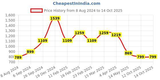 myntra.com THE CLOWNFISH Women Navy Blue Two Fold Wallet With Sling Strap the clownfish Price History Graph from 8 Aug 2024 to 14 Oct 2025