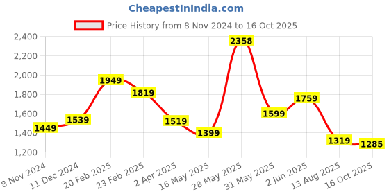 myntra.com THE CLOWNFISH Women Off White Printed Structured Handheld Bag with Tasselled the clownfish Price History Graph from 8 Nov 2024 to 16 Oct 2025