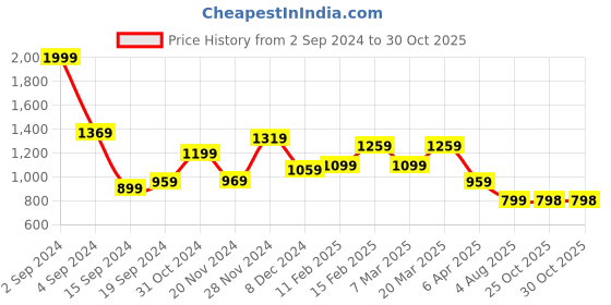 myntra.com THE CLOWNFISH Women Olive Green Two Fold Wallet the clownfish Price History Graph from 2 Sep 2024 to 27 Oct 2025