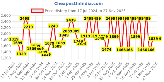 myntra.com THE CLOWNFISH Women Printed Backpack With Zip Pouch the clownfish Price History Graph from 17 Jul 2024 to 27 Nov 2025