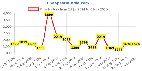 myntra.com THE CLOWNFISH Women Printed Jute Laptop Bag the clownfish Price History Graph from 24 Jul 2024 to 3 Nov 2025