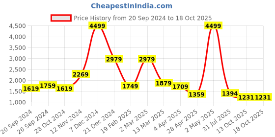 myntra.com THE CLOWNFISH Women Printed Oversized Shopper Shoulder Bag with Quilted the clownfish Price History Graph from 20 Sep 2024 to 18 Oct 2025