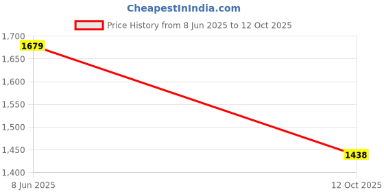 myntra.com THE CLOWNFISH Women Printed Structured Handheld Bag with Cut Work the clownfish Price History Graph from 8 Jun 2025 to 12 Oct 2025