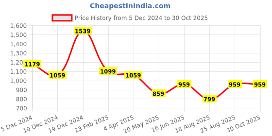 myntra.com THE CLOWNFISH Women Sea Green Synthetic Leather Two Fold Wallet the clownfish Price History Graph from 5 Dec 2024 to 30 Oct 2025