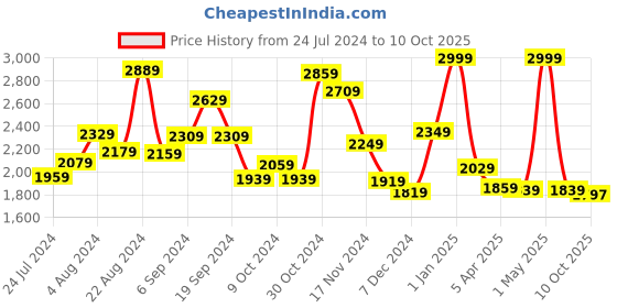 myntra.com THE CLOWNFISH Women Tan Floral Printed Structured Shoulder Bag the clownfish Price History Graph from 24 Jul 2024 to 10 Oct 2025