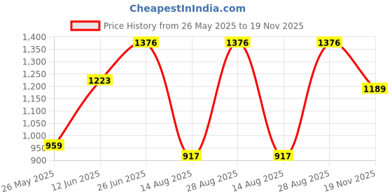 myntra.com THE CLOWNFISH Women White & Navy Blue Geometric Printed Envelope the clownfish Price History Graph from 26 May 2025 to 19 Nov 2025