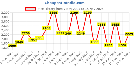 myntra.com THE CLOWNFISH Women White Geometric Printed Structured Shoulder Bag with Tasselled the clownfish Price History Graph from 7 Nov 2024 to 15 Nov 2025