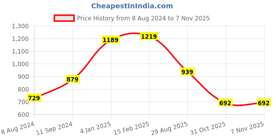 myntra.com THE CLOWNFISH Women Zip Around Wallet the clownfish Price History Graph from 8 Aug 2024 to 4 Nov 2025