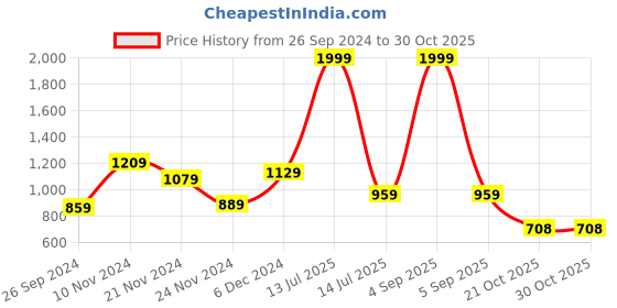 myntra.com THE CLOWNFISH Women Zip Around Wallet the clownfish Price History Graph from 26 Sep 2024 to 30 Oct 2025