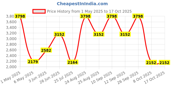 myntra.com the clownfish THE CLOWNFISHCombo Of Marvel Unisex Backpack & Travel Pouch the clownfish Price History Graph from 1 May 2025 to 17 Oct 2025