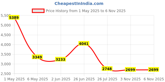 myntra.com the clownfish THE CLOWNFISHDark Brown Laptop Sleeve With Laptop Bag Combo the clownfish Price History Graph from 1 May 2025 to 6 Nov 2025
