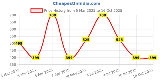 myntra.com The Co Being Fix The Night Replenishing Night Cream with Beech Tree Bud - 50g the co being Price History Graph from 5 Mar 2025 to 15 Oct 2025
