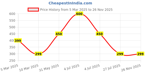 myntra.com The Co Being Seize The Day Complete Care Day Cream SPF 30++ PA+++ - 50g the co being Price History Graph from 5 Mar 2025 to 25 Nov 2025