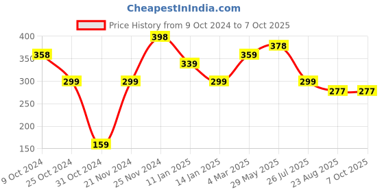 myntra.com The Co Being Set Of 2 On The Go Sunscreen Spray SPF 50 PA++++ - 20ml Each the co being Price History Graph from 9 Oct 2024 to 6 Oct 2025