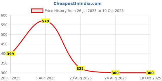 myntra.com The Co Being SPF 30 Brightening Day Cream With Blackcurrant Bud Extract- 50 g the co being Price History Graph from 26 Jul 2025 to 9 Oct 2025