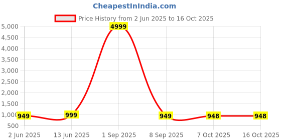 myntra.com The Collared Checked Button-Down Collar Cotton Casual Shirt the collared Price History Graph from 2 Jun 2025 to 16 Oct 2025