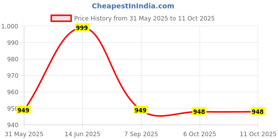 myntra.com The Collared Checked Button-Down Collar Cotton Casual Shirt the collared Price History Graph from 31 May 2025 to 11 Oct 2025