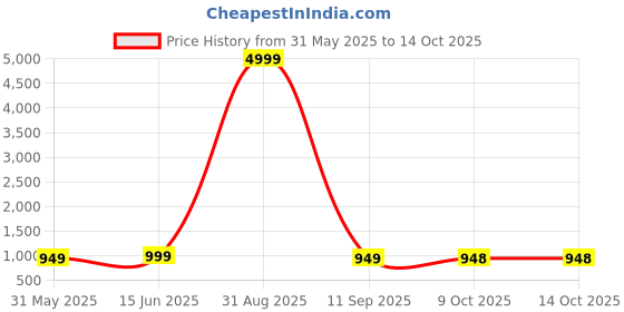 myntra.com The Collared Horizontal Striped Button-Down Collar Cotton Casual Shirt the collared Price History Graph from 31 May 2025 to 14 Oct 2025