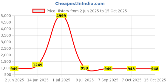 myntra.com The Collared Men Classic Tailored Fit Horizontal Stripes Checked Casual Shirt the collared Price History Graph from 2 Jun 2025 to 15 Oct 2025