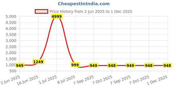 myntra.com The Collared Men Classic Tailored Fit Horizontal Stripes Checked Casual Shirt the collared Price History Graph from 2 Jun 2025 to 1 Dec 2025